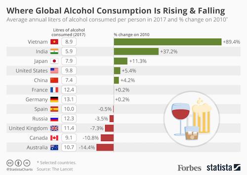 Lượng tiêu thụ rượu toàn cầu giai đoạn 2010-2017. Ảnh: Forbes.