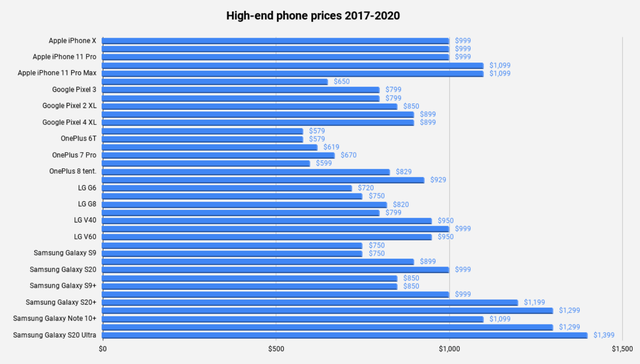 Vì sao giá smartphone ngày càng trở nên đắt đỏ? - 1